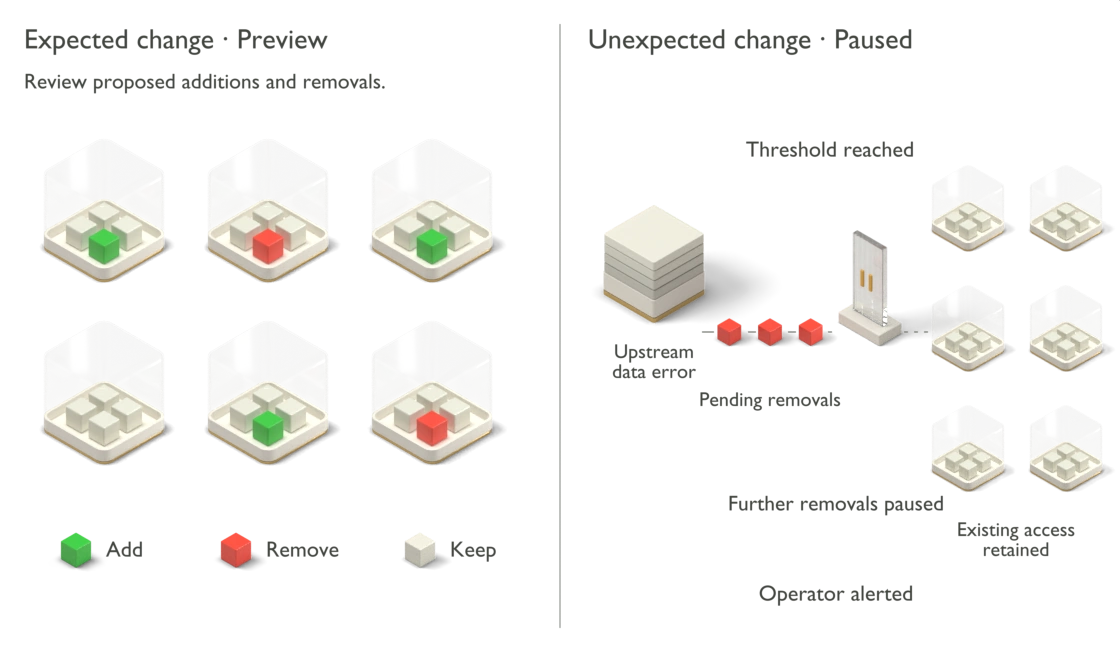 Two illustrative policy safeguards. Expected changes: preview six identity pods, with green cubes for additions, solid red cubes for proposed removals, and ivory cubes for unchanged access. Unexpected changes: an upstream data error sends removal instructions toward a pause gate. At the configured revocation threshold, further removals pause and an operator is alerted. The protected pods retain their existing resources.